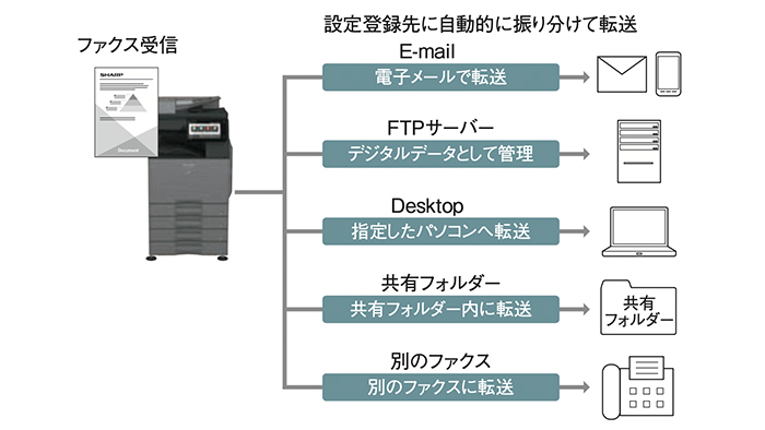 BP-50C65FAX転送機能