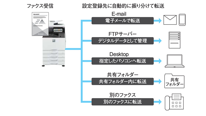 MX-2661FAX転送