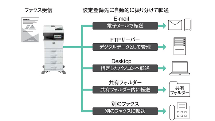 MX-C306WFAX転送機能